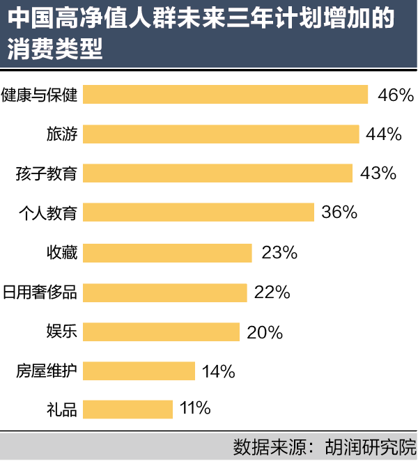 47高淨值人群對中國經濟有信心健康旅遊教育消費動力強勁丨新貴報告