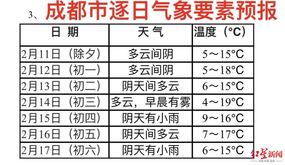 春节7天假期四川天气如何?先晴后雨没有冷空气 成都最高气温19