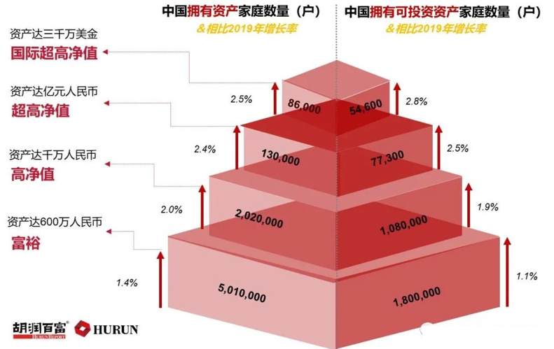 中国拥有1000万资产以上的真实家庭数量是多少 腾讯新闻