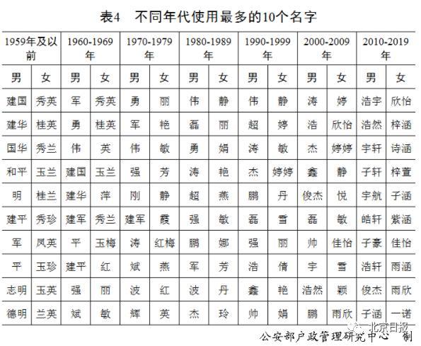 百家姓最新排名来了,你的姓排第几?