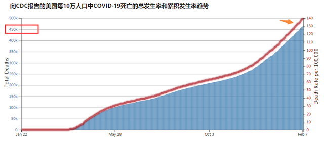 美国新冠累计死亡人数