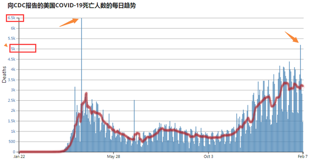 疫情播報:美國新冠單日死亡數第2次超過5k 超過中國累計