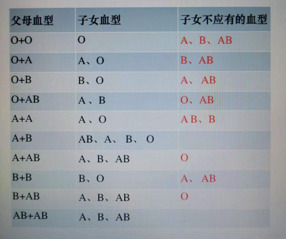 爸爸o型媽媽b型看到寶寶血型後爸爸淡定不了了