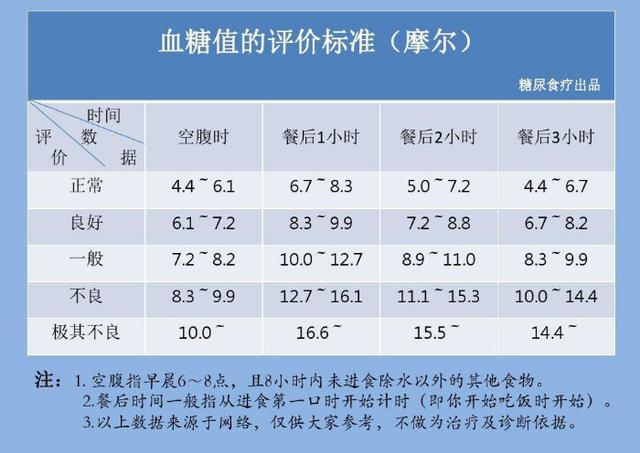 空腹血糖|血糖“新标准”已出，不同年龄段，血糖值也不同，不妨对照自查下
