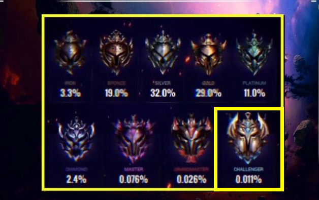 s11赛季段位解密,这个段位之下属于菜鸟,而王者一万人仅有一个!