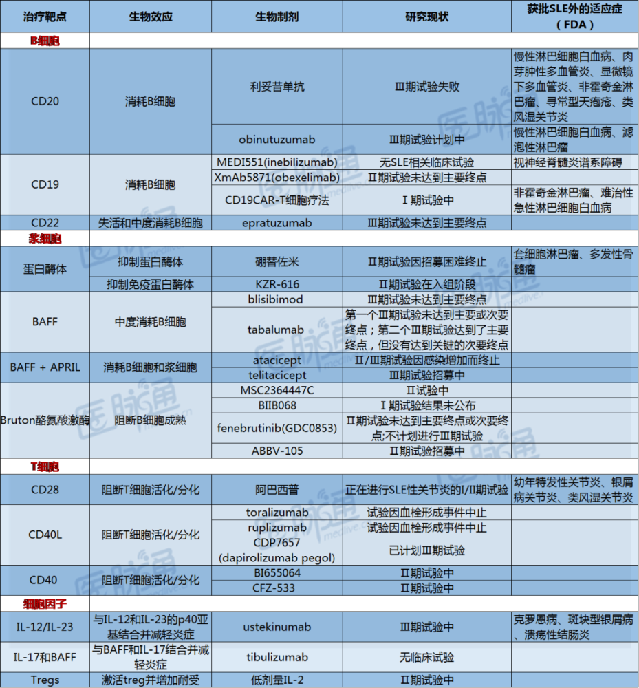 sle|“新“”新”向荣｜SLE治疗新靶点、新药物汇总