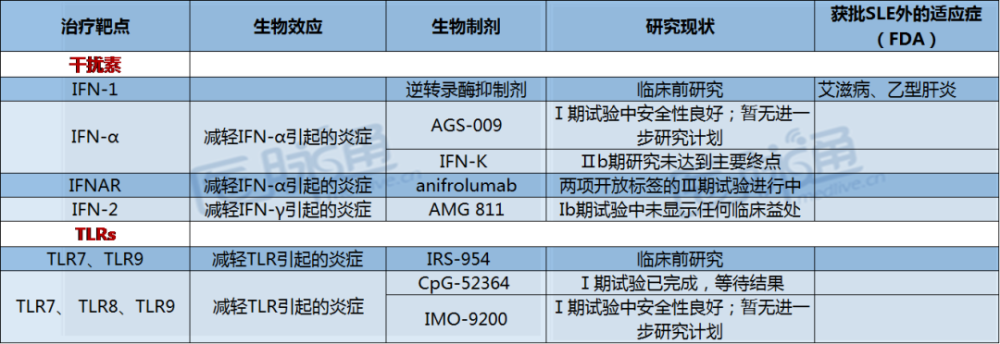 sle|“新“”新”向荣｜SLE治疗新靶点、新药物汇总