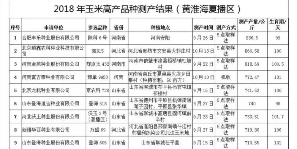 玉米|玉米1.5元/斤，下年种植玉米有哪些好品种值得推荐呢？