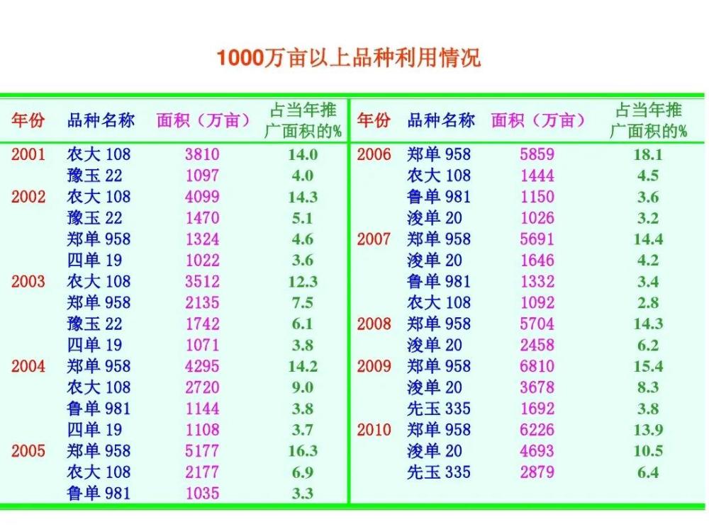 玉米|玉米1.5元/斤，下年种植玉米有哪些好品种值得推荐呢？