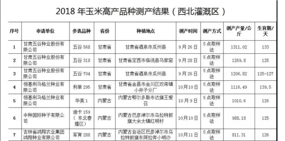 玉米|玉米1.5元/斤，下年种植玉米有哪些好品种值得推荐呢？