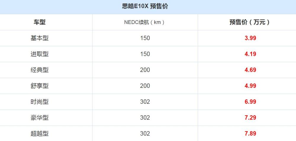 预售价3.99万起，战线拉长的思皓E10X是要“大小通吃”？图2