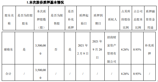 城地香江控股股东谢晓东质押350万股用于补充质押