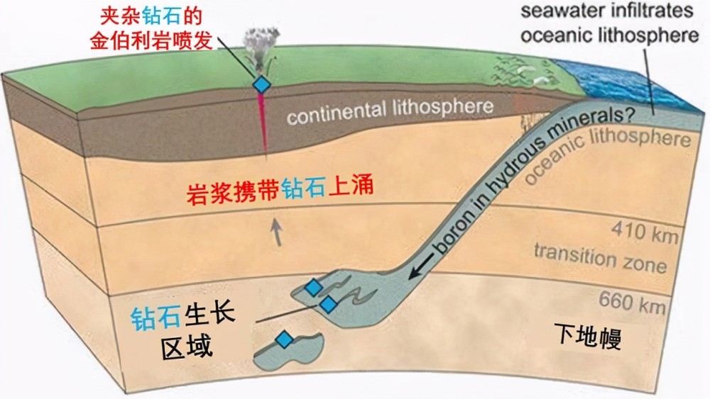 钻石|科学家发现地球内部有超1000万亿吨钻石，为什么没人敢开采？