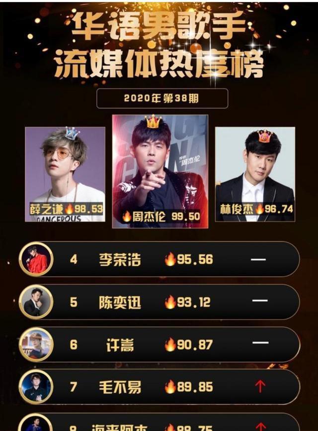 华语男歌手热度排行榜华晨宇落选毛不易上榜这真是打脸了