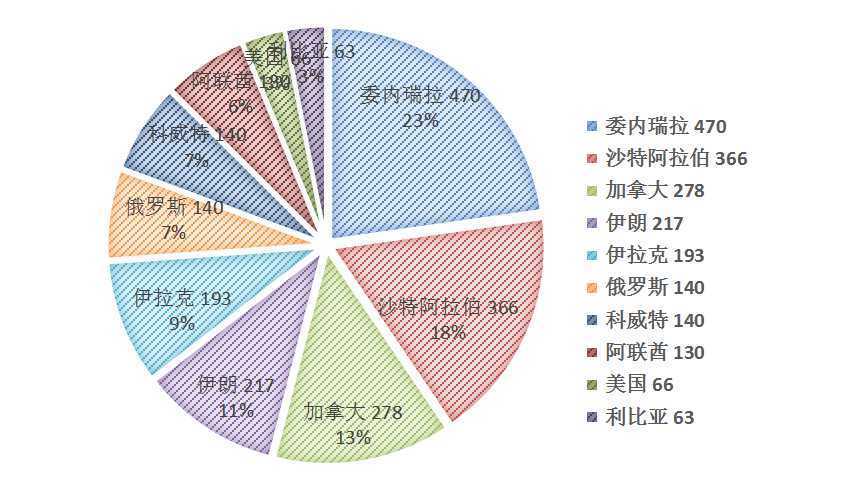 委內瑞拉的悲劇世界最大的石油儲量國國家經濟卻一落千丈