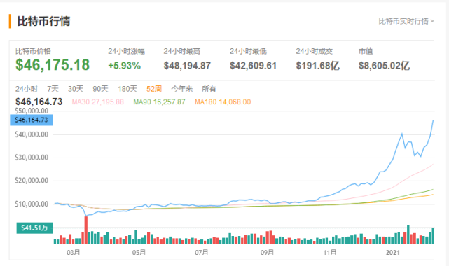 马斯克砸100亿买比特币 普通人能跟着进去吃肉吗 马斯克 特斯拉 比特币