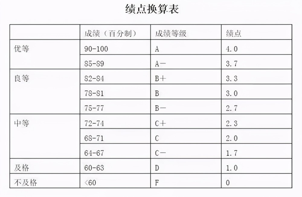 上海交大,3名本科生绩点不足1.0被勒令退学,大学不挂科很难?_腾讯新闻