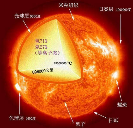 太阳|太阳表面接近6000度，地球都晒热了，为何太空却接近绝对零度？