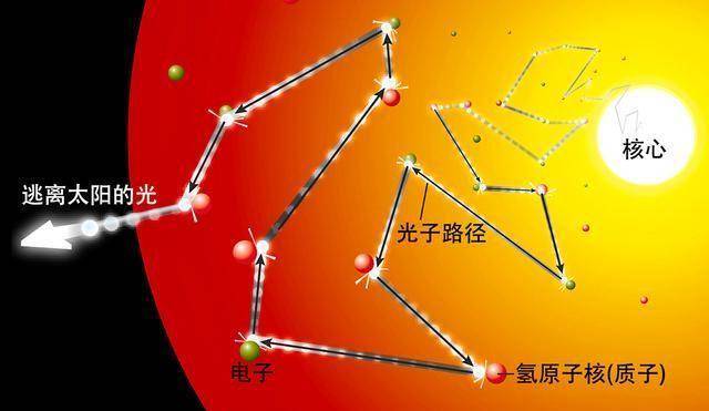 太阳|太阳表面接近6000度，地球都晒热了，为何太空却接近绝对零度？