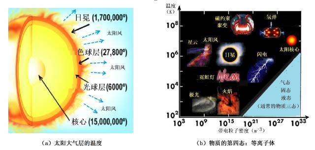 太阳|太阳表面接近6000度，地球都晒热了，为何太空却接近绝对零度？