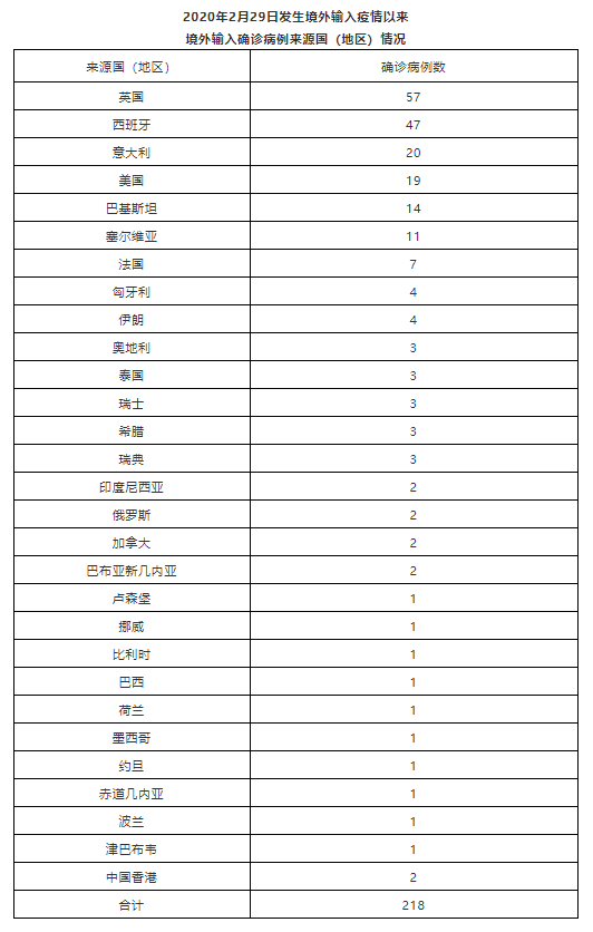 新冠肺炎|北京9日无新增新冠肺炎确诊病例 新增治愈出院3例