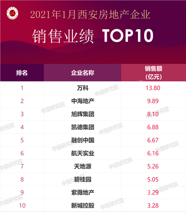 2021年1月西安房地產企業銷售業績排行榜