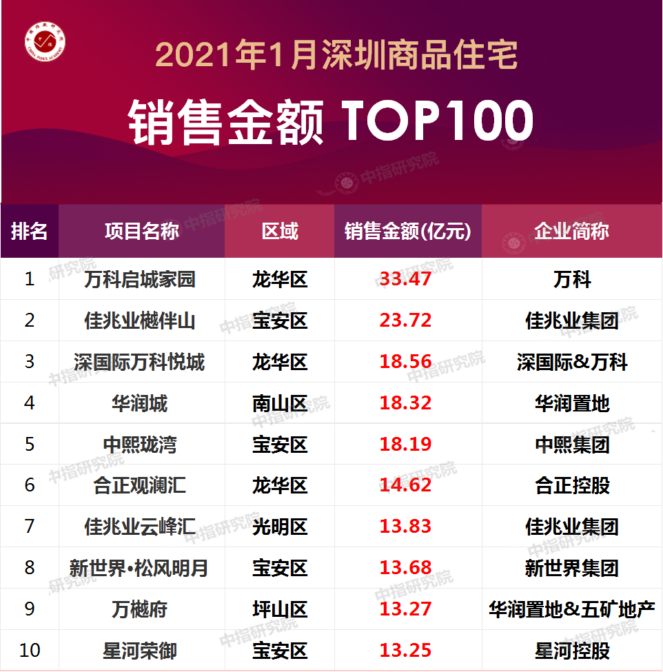 深圳房价排行榜_当前深圳受关注四居室楼盘排行榜出炉!排名第一的竟然是它!(2)