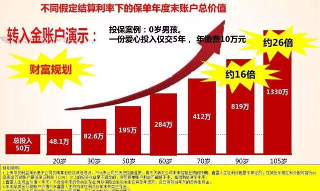 所有的錢都進入萬能賬戶複利計息怎麼不包括本金難道不是欺騙