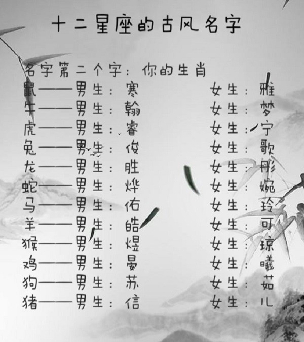 十二星座的古风名字,如果生在古代,你会叫什么名字呢?