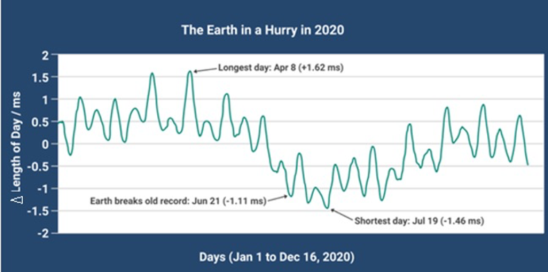 地球|星空有约｜地球自转加速，2021年会过得更快吗？