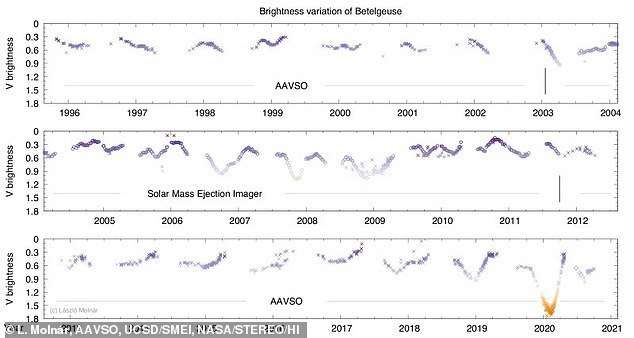 亮度|参宿四亮度回升，最新研究给出爆炸时间，人类可能要失望了