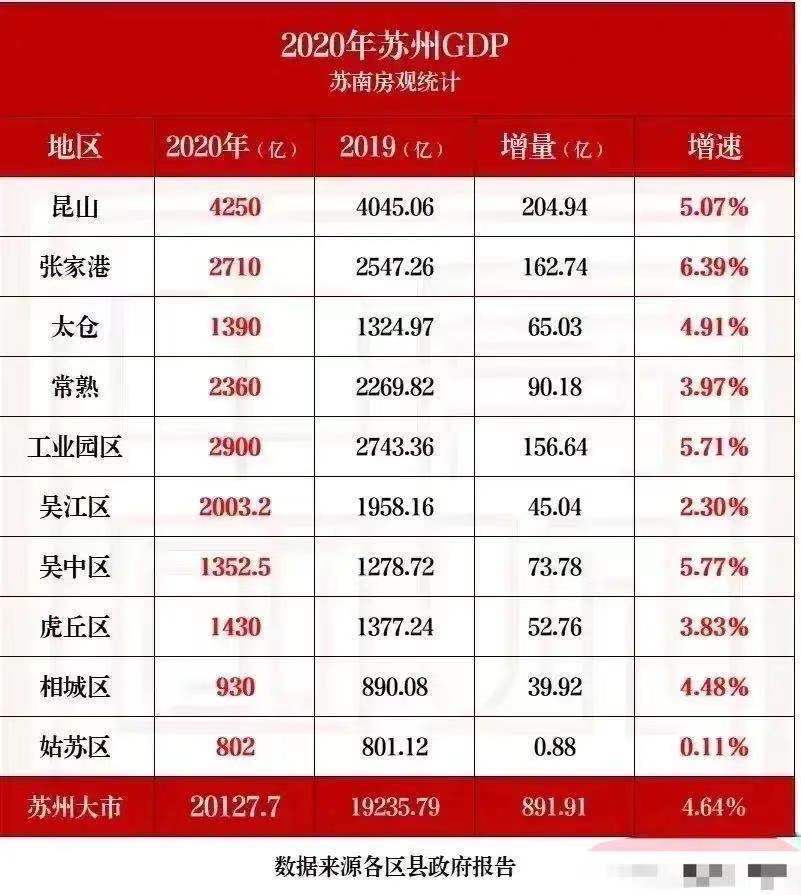 苏州2021各区县gdp_2020年苏州各区县GDP:昆山领先太原,张家港增速第一,姑苏区垫底