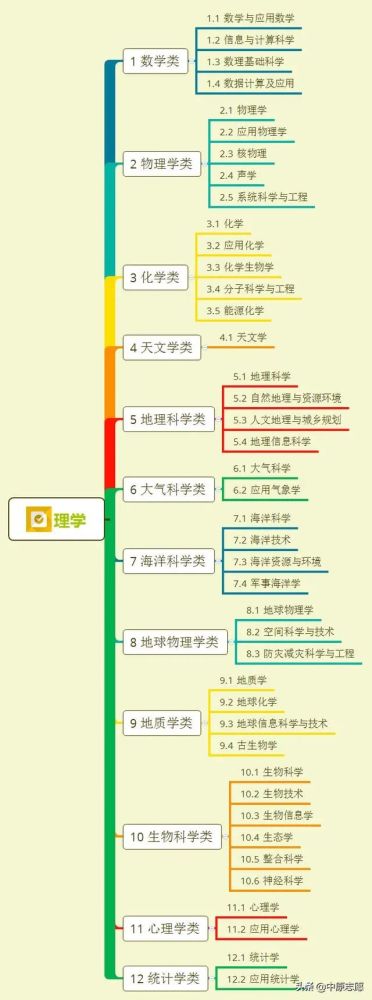 大学专业分类目录 腾讯网