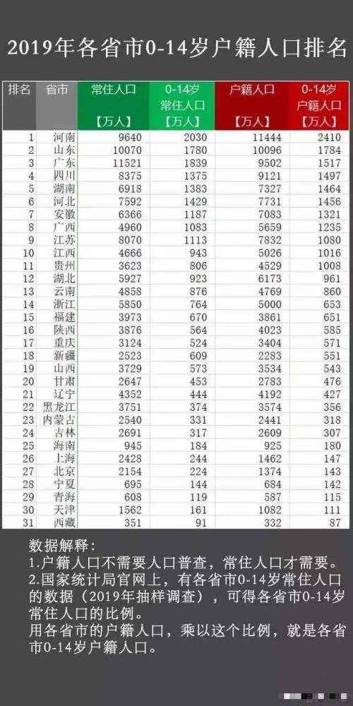 各省市14岁以内人口数量：河南最多，江苏少于广西，上海比重最低