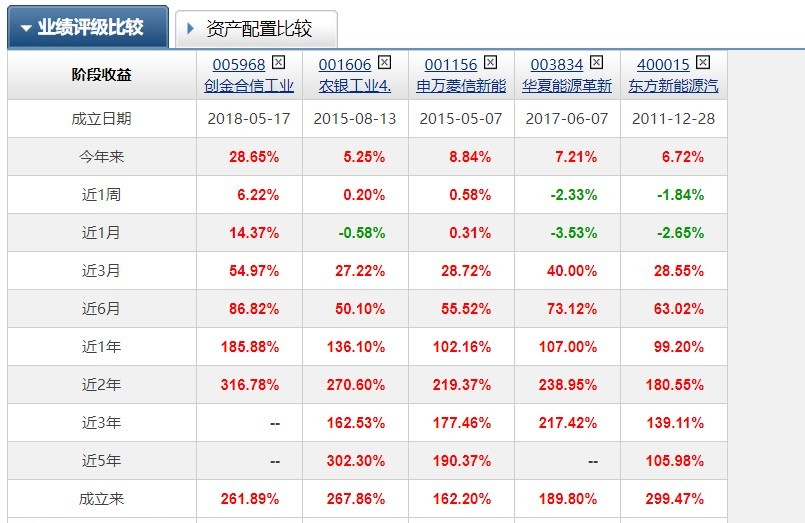 各行业宝藏主题基金