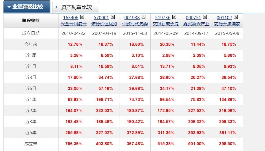 【王崇】交银新成长混合(519736【归凯】嘉实新兴产业股票(000751)