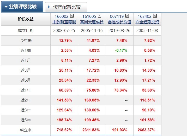 各行业宝藏主题基金