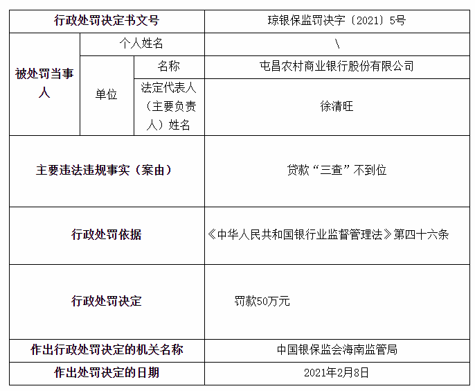 屯昌农村商业银行被罚50万：贷款“三查”不到