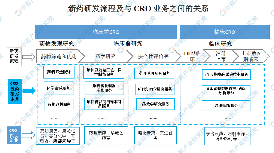 2021年中国医药cro行业市场现状及发展趋势预测分析 图 腾讯新闻