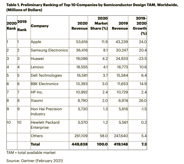 全球前十大半导体采购商公布 苹果排榜首小米大幅增长