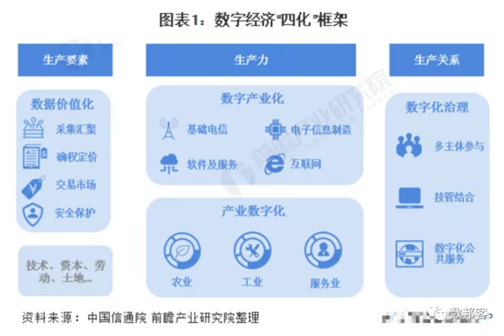 研究2021年中国数字经济行业市场现状及发展前景