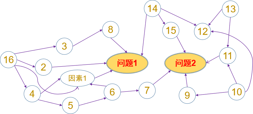 2.2 按圖形特徵分類多目的型關聯圖:分析兩個或兩個以上問題.