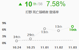 打野死歌胜率登顶 11.3超强虚弱死歌套路解读图2