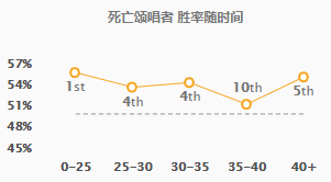 打野死歌胜率登顶 11.3超强虚弱死歌套路解读图3