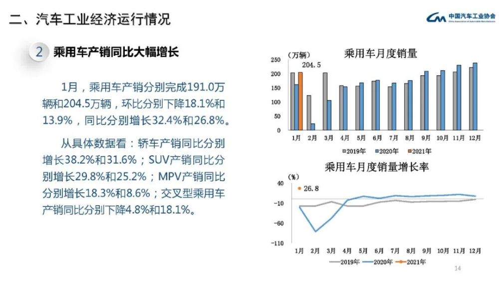 中国汽车工业协会公布 21年1月汽车工业经济运行情况 腾讯新闻