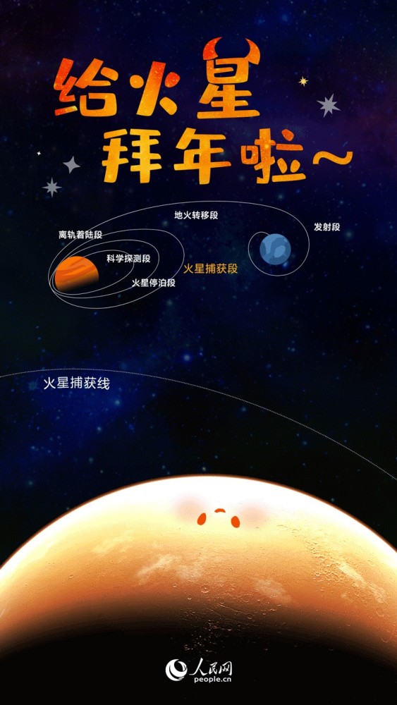 火星|天问一号探测器成功实施火星捕获