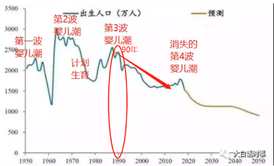 這就會直接導致生育率必然斷崖式下跌