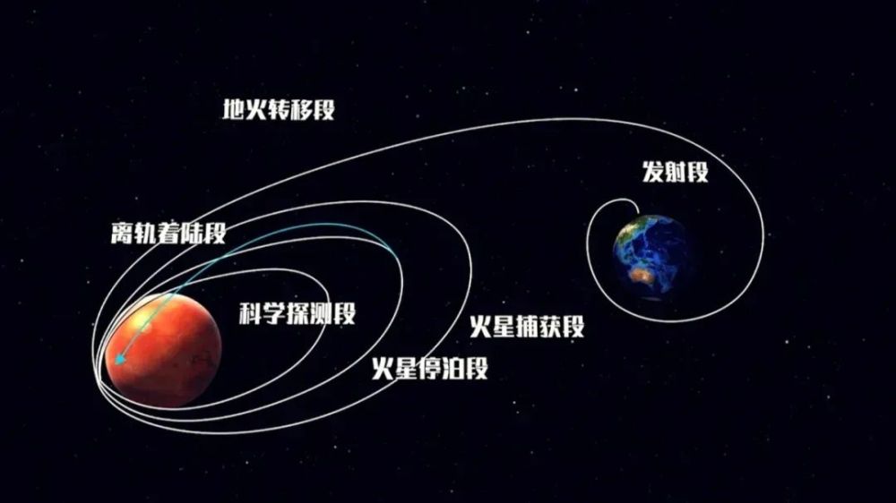 火星|“天问一号”飞抵火星，奔火之旅四大看点揭晓！