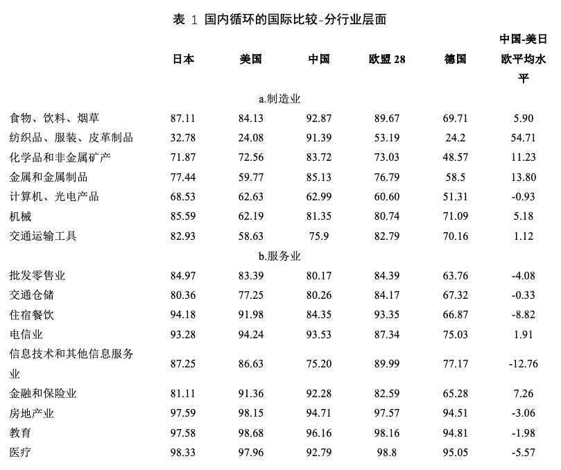 楊盼盼崔曉敏雙循環新發展格局的國際經驗比較與啟示