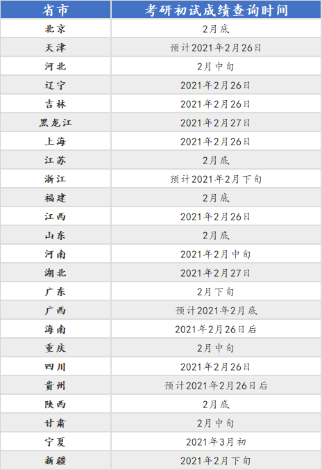 收藏！最新2021考研成绩查询入口、时间！你联系导师了吗？如何联系？